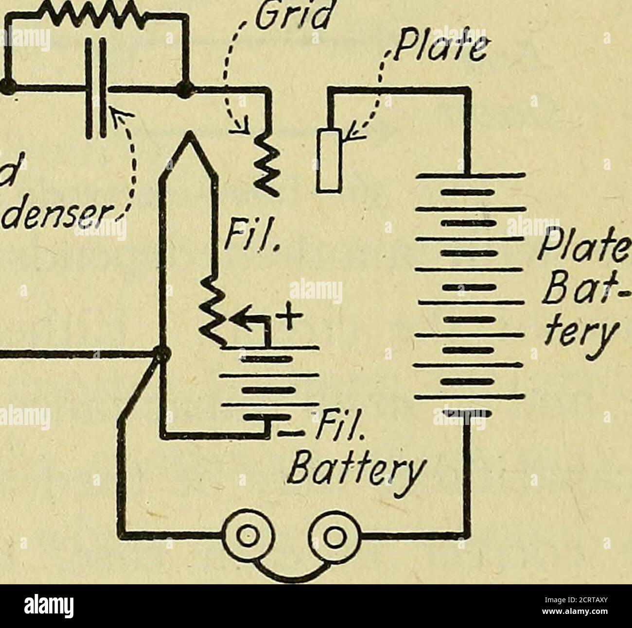 . The A B C of vacuum tubes in radio reception; an elementary and practical book on the theory and operation of vacuum tubes as detectors and amplifiers. Explains non-mathematically the fundamental principles upon which all vacuum tube circuits are based. Includes practical circuits and practical questions and answers. It is written especially for the beginner. All electrical and radio terms are fully explained . Antenna CouplingVario-meter =5= Variable/- Condenser Grid LeakResistance .Grid Grid Condenser. TelephoneReceivers 35p Ground Fig. 37—Simple Single Circuit Receiver. and there are rec Stock Photo