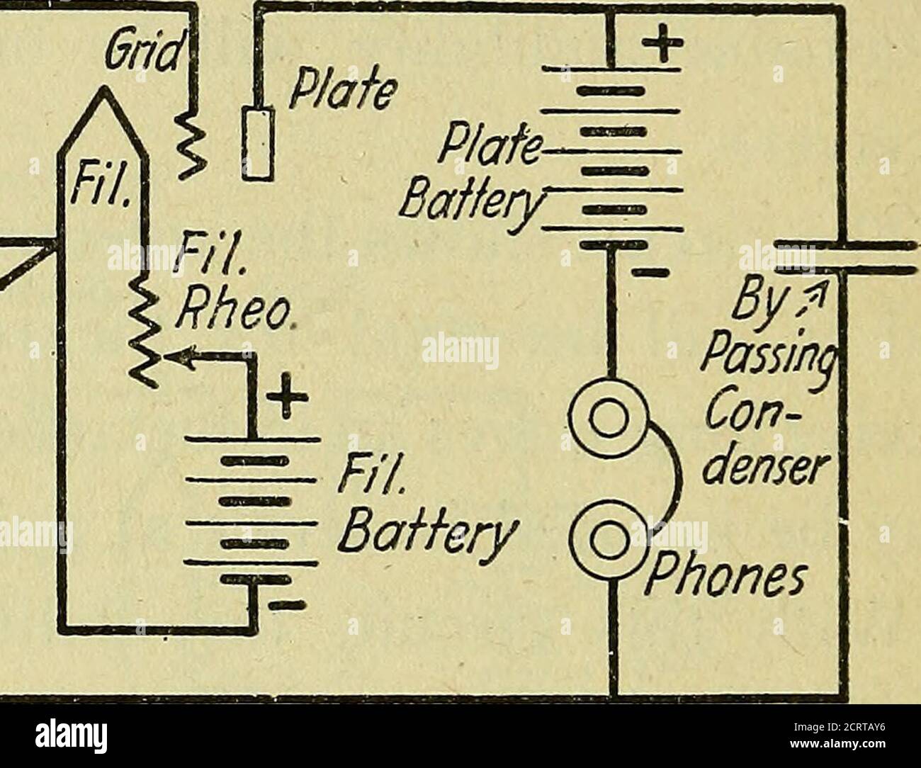 . The A B C of vacuum tubes in radio reception; an elementary and practical book on the theory and operation of vacuum tubes as detectors and amplifiers. Explains non-mathematically the fundamental principles upon which all vacuum tube circuits are based. Includes practical circuits and practical questions and answers. It is written especially for the beginner. All electrical and radio terms are fully explained . CouplingVariometer Grid LeakResistance rp UGnW * 6ridCondenser 42. VariableCondenser Tickler (Coupling toVariofneterisVariable). Fig. 38—Single Circuit Regenerative Receiver. Fig. 38 Stock Photo