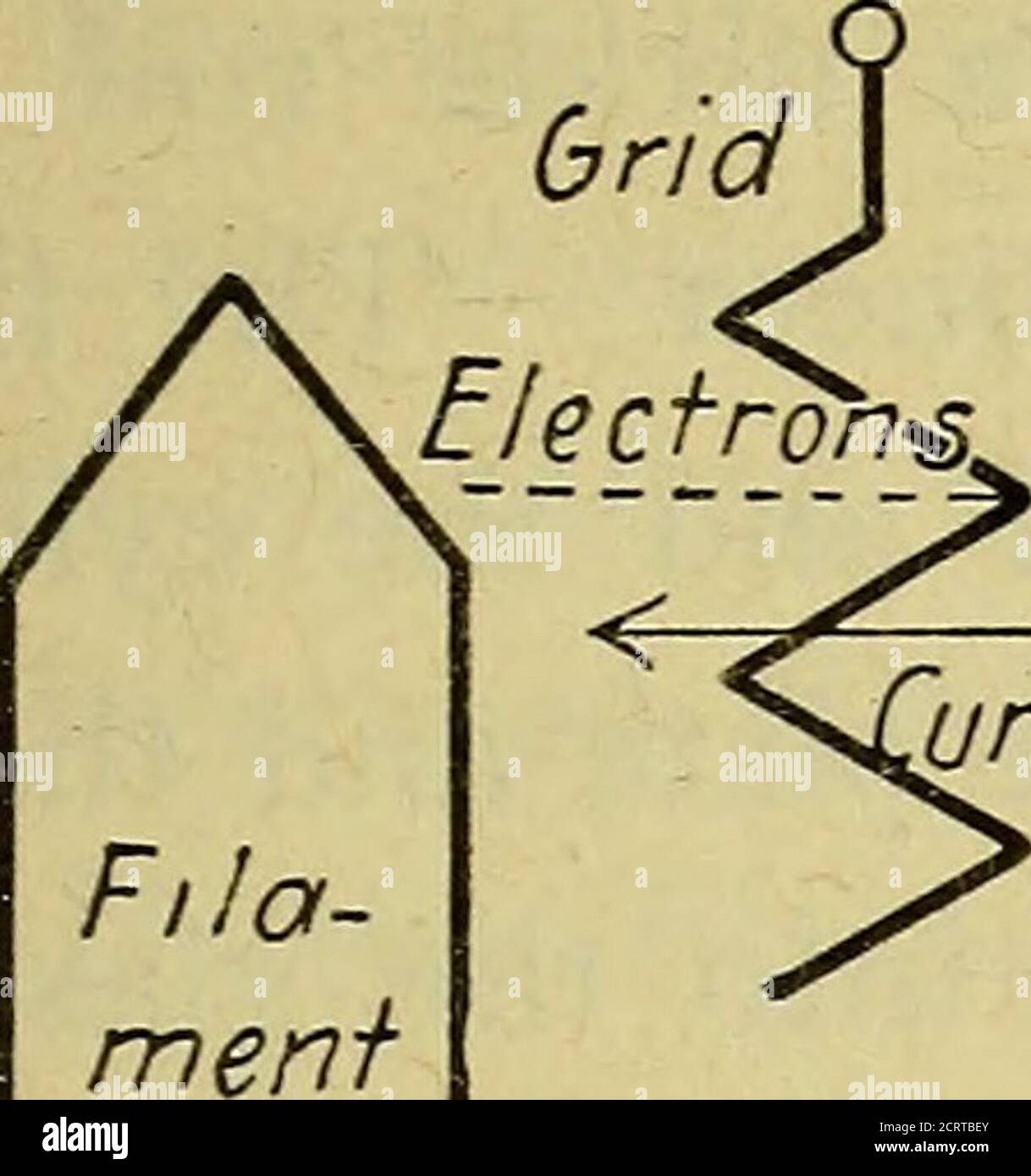 . The A B C of vacuum tubes in radio reception; an elementary and practical book on the theory and operation of vacuum tubes as detectors and amplifiers. Explains non-mathematically the fundamental principles upon which all vacuum tube circuits are based. Includes practical circuits and practical questions and answers. It is written especially for the beginner. All electrical and radio terms are fully explained . Fig. 13—Various forms of vacuum tubes and sockets. the glass stem. The grid must, in any case, be rigid enoughto withstand considerable jarring. The plate may be of molybdenum, nickle Stock Photo