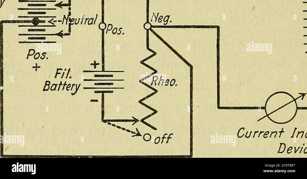 . The A B C of vacuum tubes in radio reception; an elementary and practical book on the theory and operation of vacuum tubes as detectors and amplifiers. Explains non-mathematically the fundamental principles upon which all vacuum tube circuits are based. Includes practical circuits and practical questions and answers. It is written especially for the beginner. All electrical and radio terms are fully explained . Plate + &lt;Pos. Plate = Battery-§Neg. Current IndicatingDevice Fig. 15—One method of varying the grid potential. flow in the grid circuit, from grid to filament inside the tube.Th Stock Photo