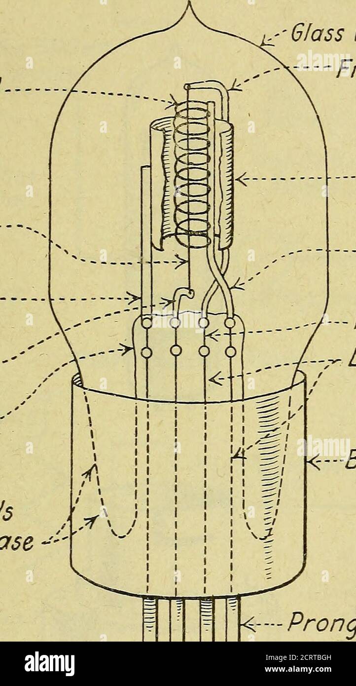 . The A B C of vacuum tubes in radio reception; an elementary and practical book on the theory and operation of vacuum tubes as detectors and amplifiers. Explains non-mathematically the fundamental principles upon which all vacuum tube circuits are based. Includes practical circuits and practical questions and answers. It is written especially for the beginner. All electrical and radio terms are fully explained . xplained. When air is exhausted from any kind of a vessel a vacuumremains and the degree of vacuum depends upon the degreeof air exhaustion. The vacuum within a so-called vacuumtube i Stock Photo