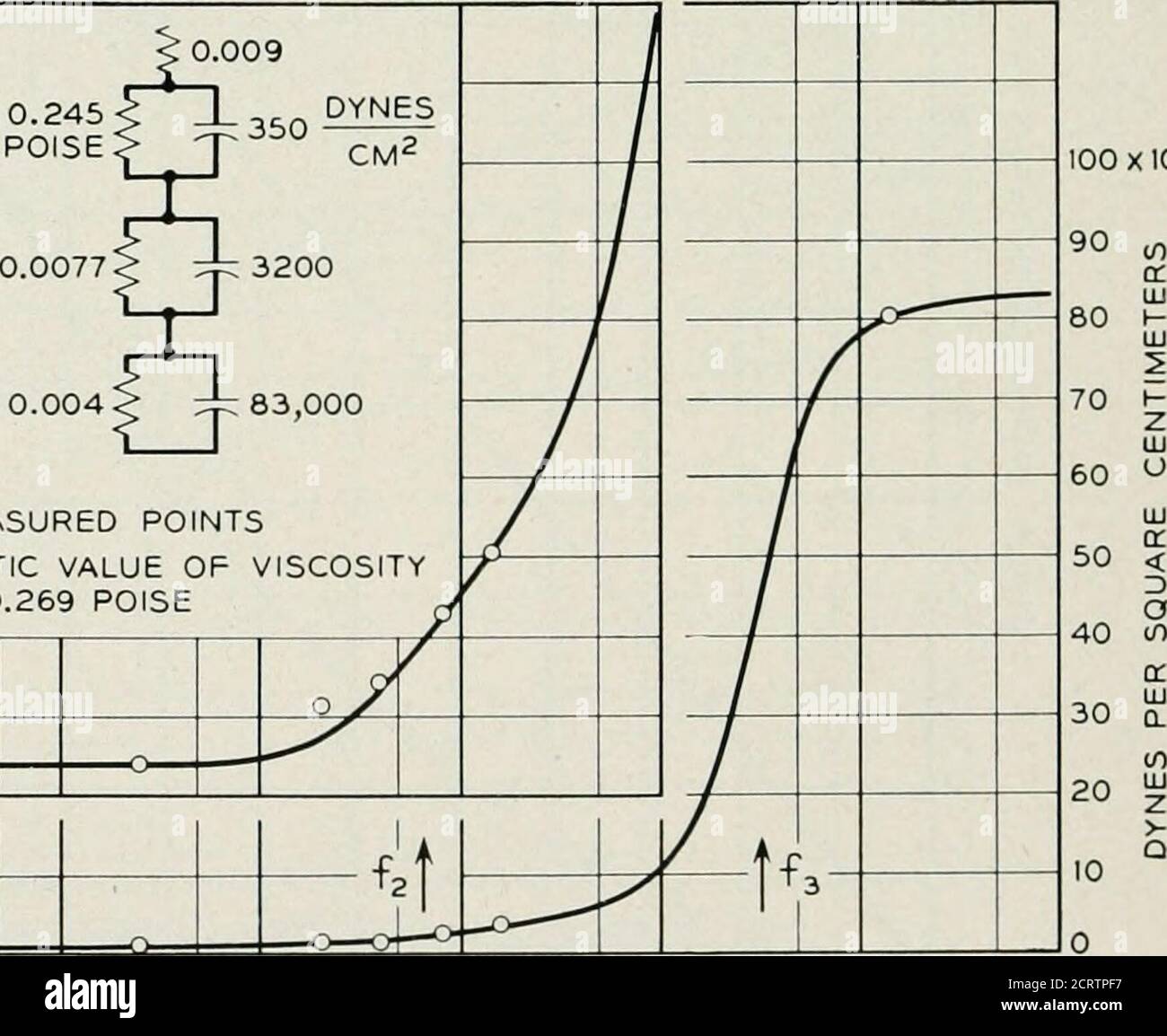 The Bell System technical journal . O MEASURED POINTSSTATIC VALUE OF= 0.269  POISE ff, 10^ = 10* = 10= ^ 10^ FREQUENCY IN CYCLES PER SECOND 100 X10^.  Fig. 13—Shear elasticity