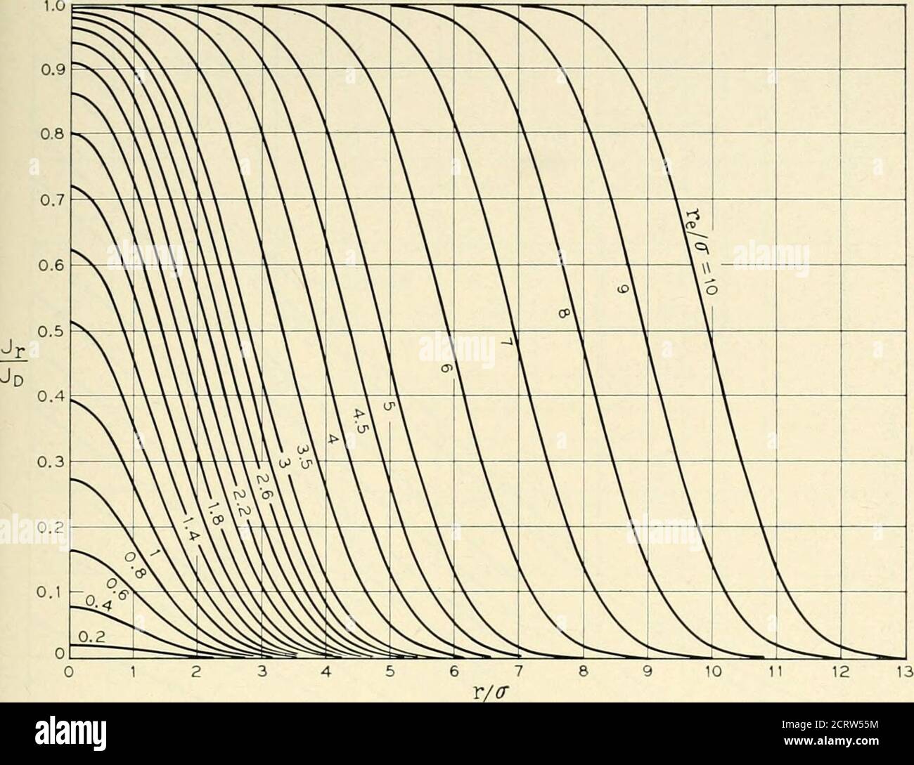. The Bell System technical journal . ^dV^]^Fr-j- (X a t  BEAM FORMATION WITH ELECTRON GUNS 395. Fig. 6 — Curves showing the current density variation with radius in a beamI which has been dispersed by thermal velocities. Here r« is the nominal beam radius,I r is the radius variable, and &lt;t is the standard deviation defined in equation 17. A family of curves with this ratio, Fr, as parameter has been reproduced: from the Hines-Cutler paper and appears here as Fig. 7. Using this no-tation, (25) becomes dV ^ Vr,/{2V.) j^ Frdi^ 27reo r or d rdz^ jn_ lo Fr^ Fr 27r€0 (27,7a)3/2 J. J. (27) wher Stock Photo
