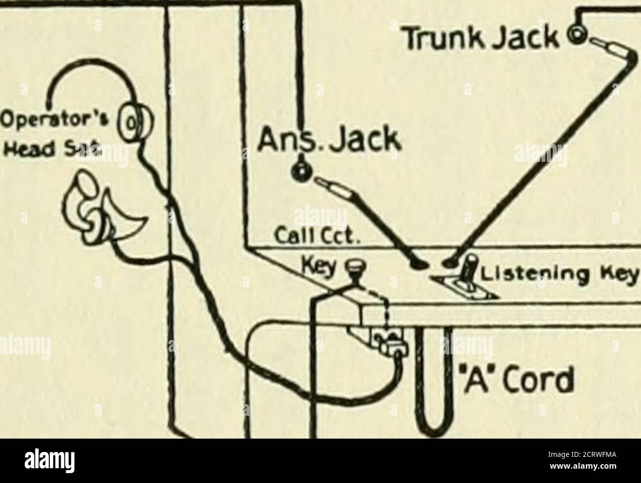 . Bell telephone magazine . on and co-operation mustbe so close that there will be no sag in the service when theconstruction job is done. 23 BELL TELEPHONE QUARTERLY Building a telephone system is a big job. But one doesntbegin to understand how big it is until some of its abstractionsare made concrete by a close-up view. Its dimensions in-crease when one examines its details. The importance ofAmericas telephone facilities is magnified when one sees them in the making. R. T. Barrett. 24 operating Features of the StraightforwardTrunking Method ONE of the important factors affecting the problem Stock Photo