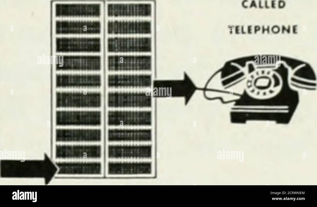 . Bell telephone magazine . lOCAl DIAllOUIPMINT. DiAGRAMMA TIC representation ot operator toll dialing. The eiiuipment in differentcities is linked together by toll circuits to the combined line and recordingmetliod, commonly called CLR,started in 1926. By that time theconversion of manual offices to dialwas well under way, and already a-bout 15 percent of the Systems tele-phones were dial operated. By 1935thev had increased to nearly 50 per-cent, and about two-thircis are nowdial. With the CLR method and dialservice, the customer dials a codenumber and is connected directly toa toll operator Stock Photo
