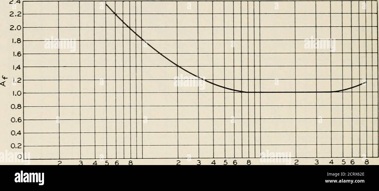 The Bell System Technical Journal Vs Frequency Now Becomes Also An Illustration Of The Shapeof The Reverberation Time Vs Frequency Curve Which A Room Shouldhave In Order That The Loudness