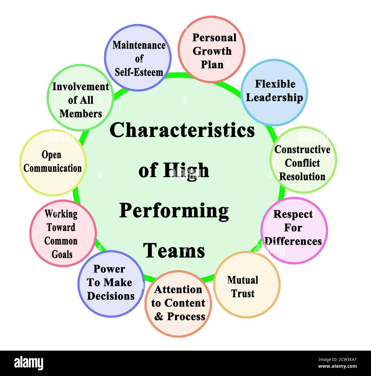 Characteristics of High Performing Teams Stock Photo