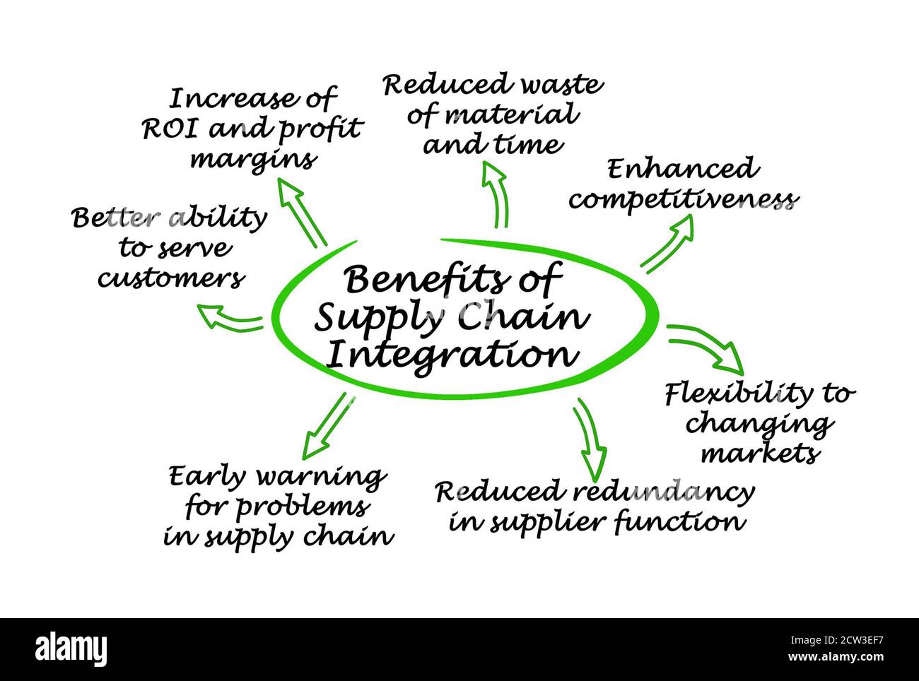 Benefits of Supply Chain Integration Stock Photo Alamy