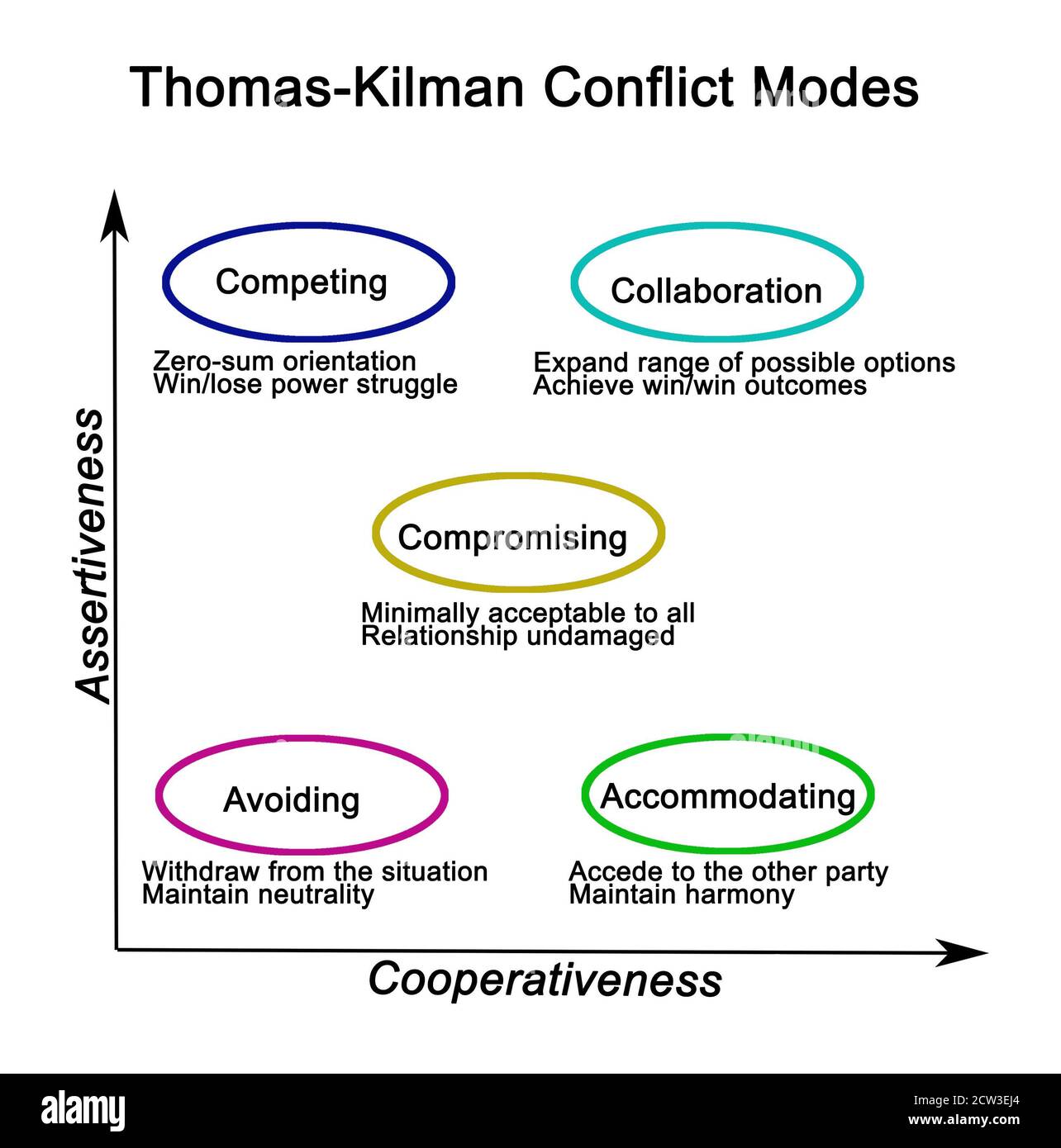 Thomas - Kilman Modes of Conflict Stock Photo - Alamy