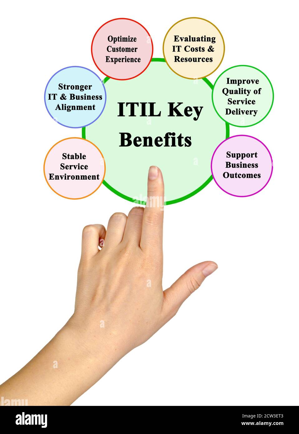 Benifits of  Information Technology Infrastructure Library (ITIL) Stock Photo
