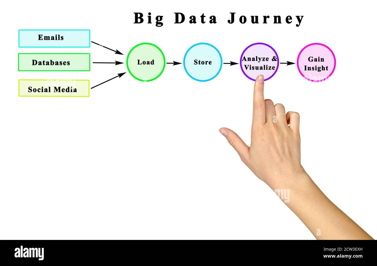 Big Data Journey leading to insight Stock Photo - Alamy