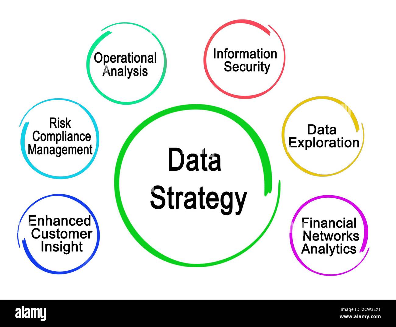 Six components of data strategy stock photo alamy