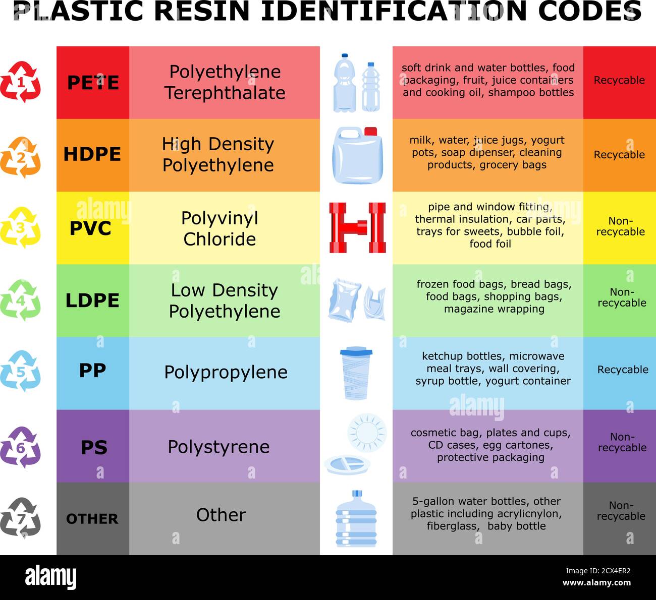 Table of plastic resin identification codes. Sheet of different plastic materials. Garbage waste sorting recycling signs. Reduce reuse recycle Stock Vector