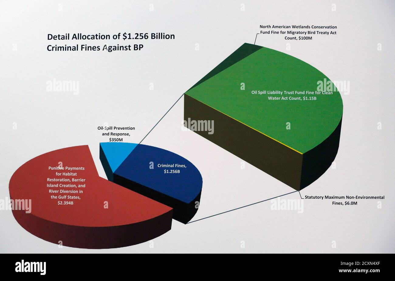 A pie chart is seen showing the allocation of the settlement reached with BP at a news conference to announce new criminal charges and a settlement in the case against British oil company BP Plc for the Deepwater Horizon oil spill in New Orleans November 15, 2012. BP Plc will pay $4.5 billion in penalties and plead guilty to felony misconduct in the Deepwater Horizon disaster, which caused the worst U.S. offshore oil spill ever. The settlement includes a $1.256 billion criminal fine, the largest such levy in U.S. history, the oil company said on Thursday. U.S. Attorney General Eric Holder call Stock Photo