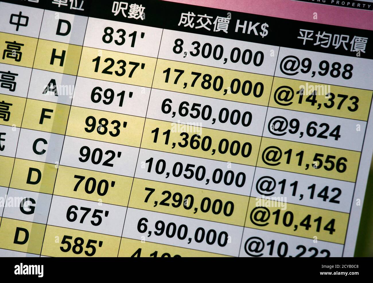 A List Of The Latest Property Transitions Of A Residential District Is Displayed At A Property Agent S Office In Hong Kong June 10 2011 Showing The Property Size In Square Feet L