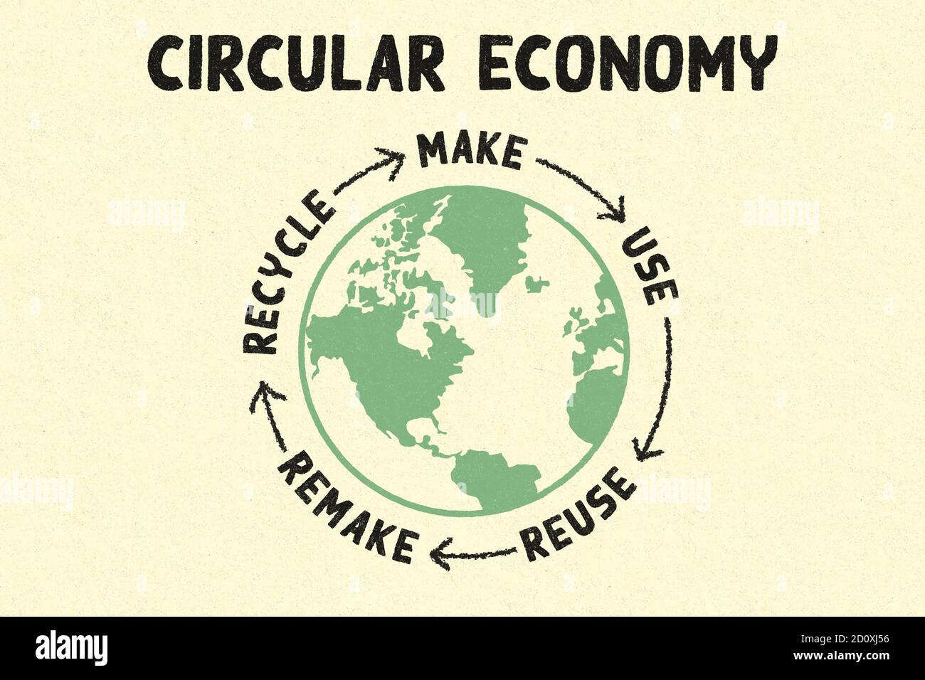 Circular Economy, make, use, reuse, remake, recycle with world