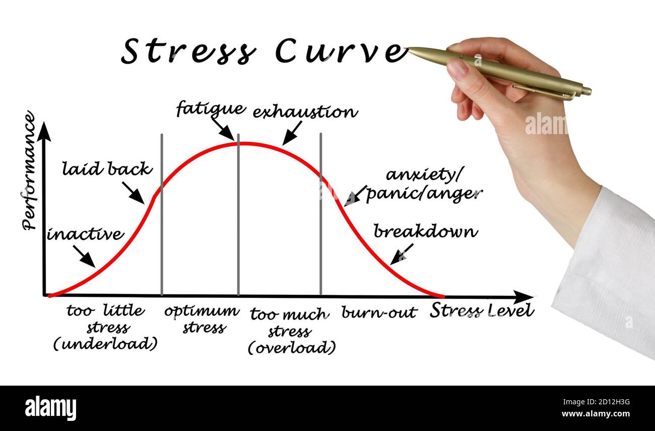 Presenting Stress and Performance Curve Stock Photo - Alamy