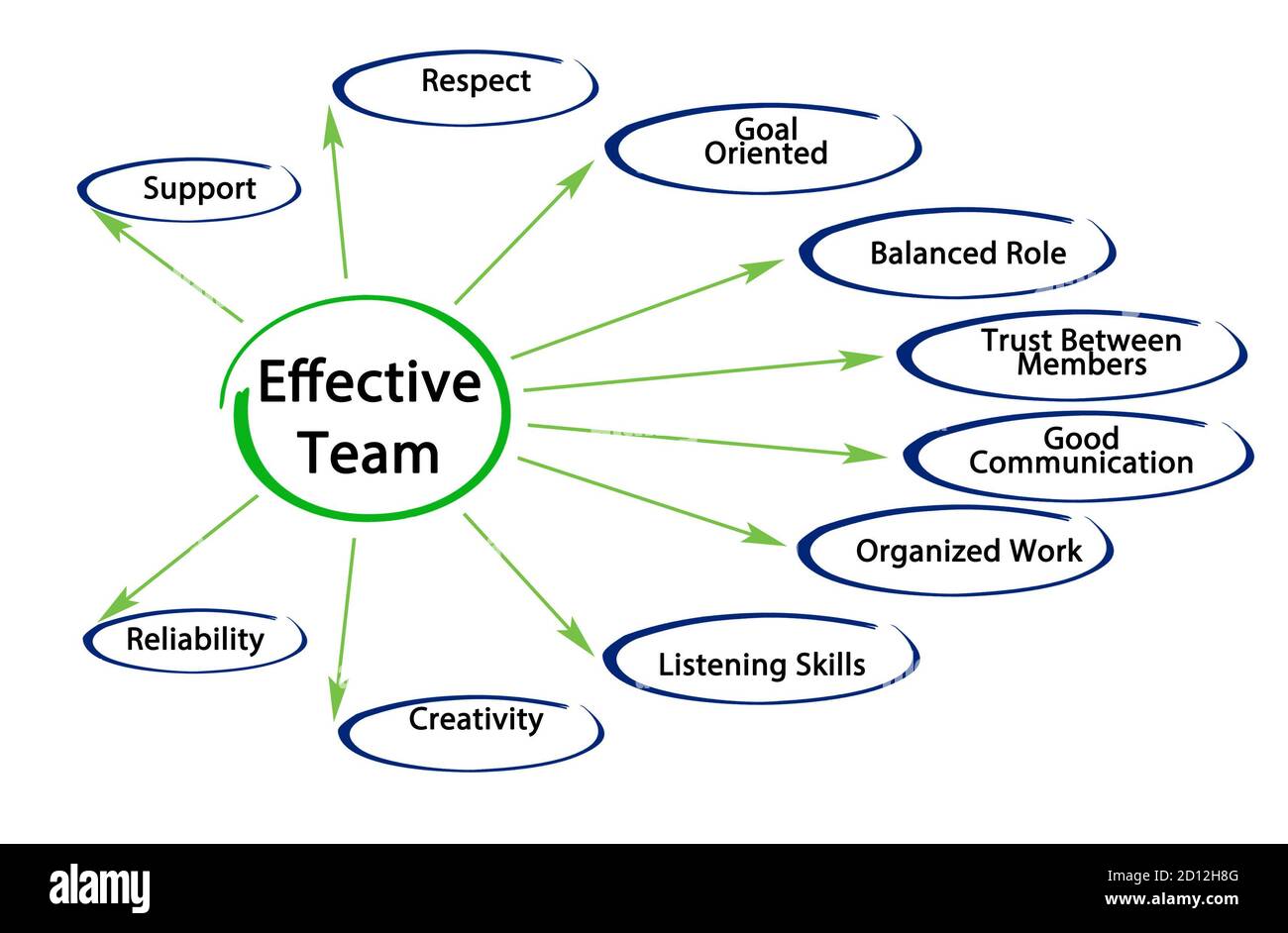 Characteristics of a Good Team