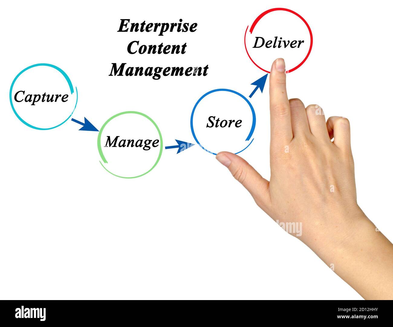 Process of Enterprise Content Management Stock Photo - Alamy