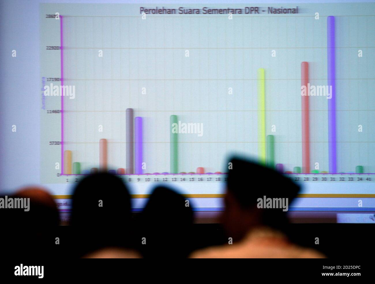 Indonesians Watch Screen Tallying The Result Of Indonesia S Legislative Election At Indonesia S General Election Commission S National Tally Centre In Jakarta April 10 2009 Indonesian President Susilo Bambang Yudhoyono Said On Friday His<script async src=