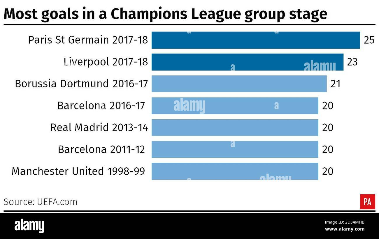A stats graphic of the teams who have scored the most goals in the Champions  League group stage Stock Photo - Alamy