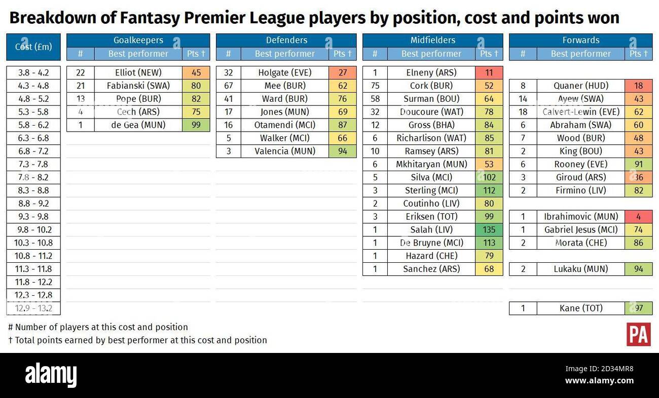 PA Graphic showing the Breakdown of Fantasy Premier league players by