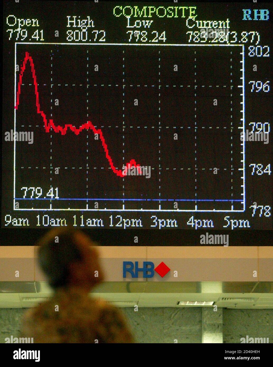 A Screen Displays Malaysia S Key Share Index As An Investor Monitors Share Market Prices In Kuala Lumpur October 10 2003 The 100 Share Kuala Lumpur Composite Index Surrendered An 18 Month High On Profit Taking