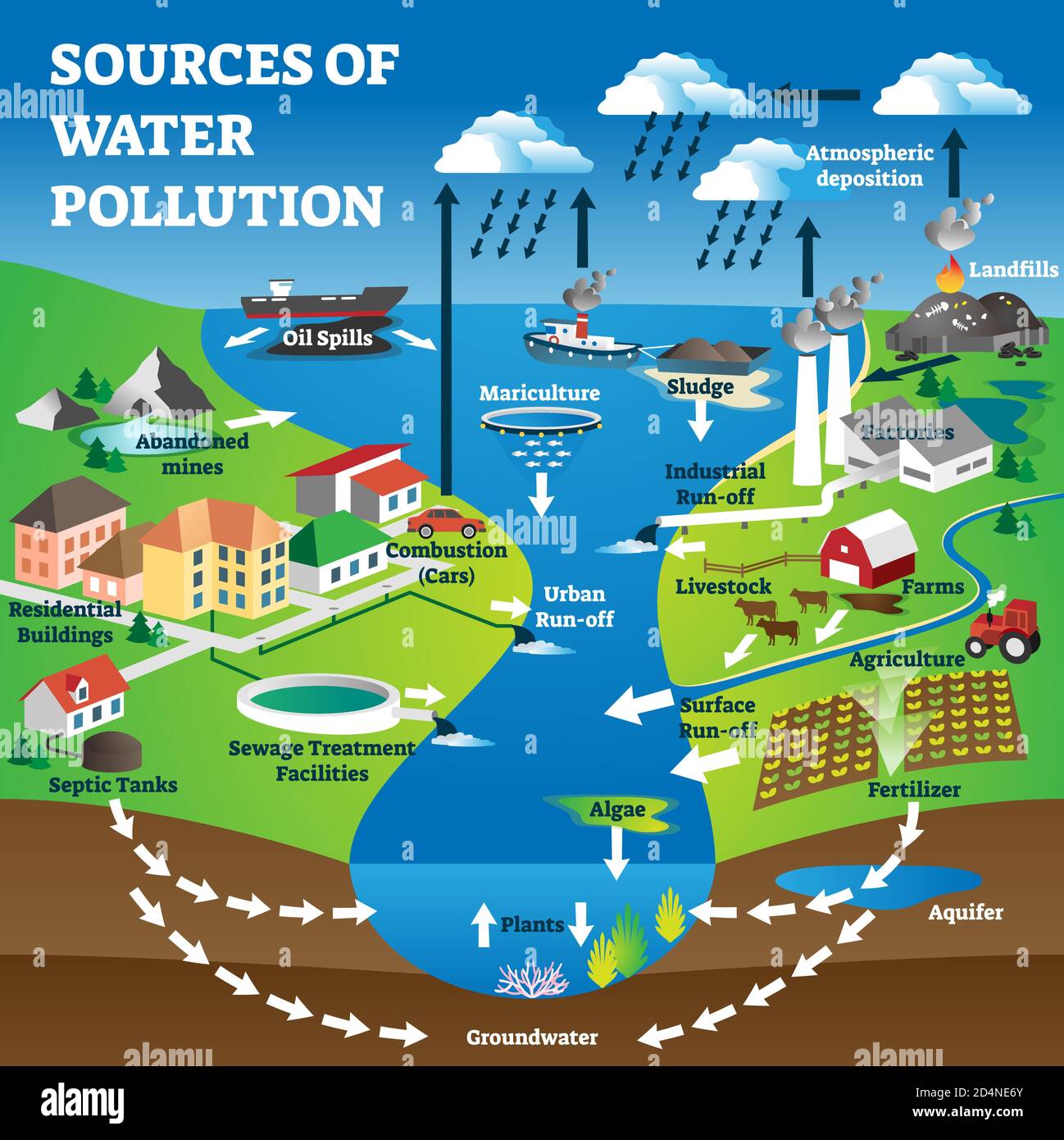 Sources of water pollution as freshwater contamination causes. Labeled