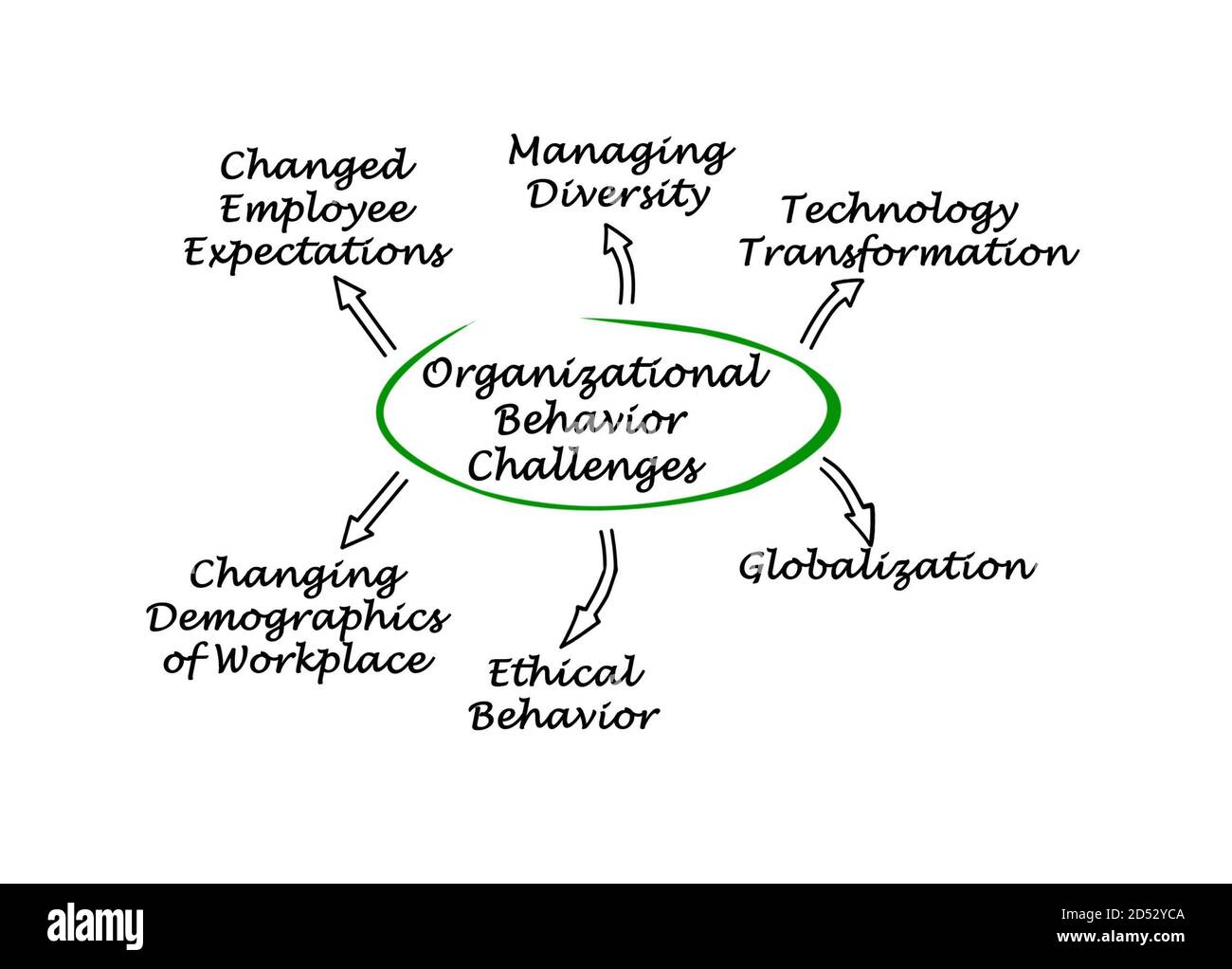 Six Challenges for Organizational Behavior Stock Photo - Alamy