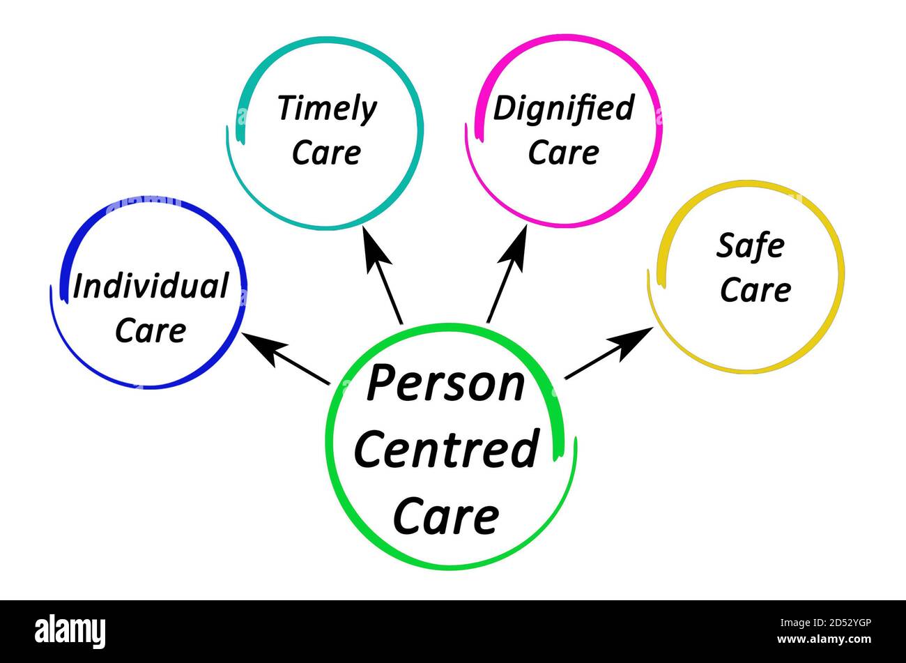 Person centered care hi-res stock photography and images - Alamy