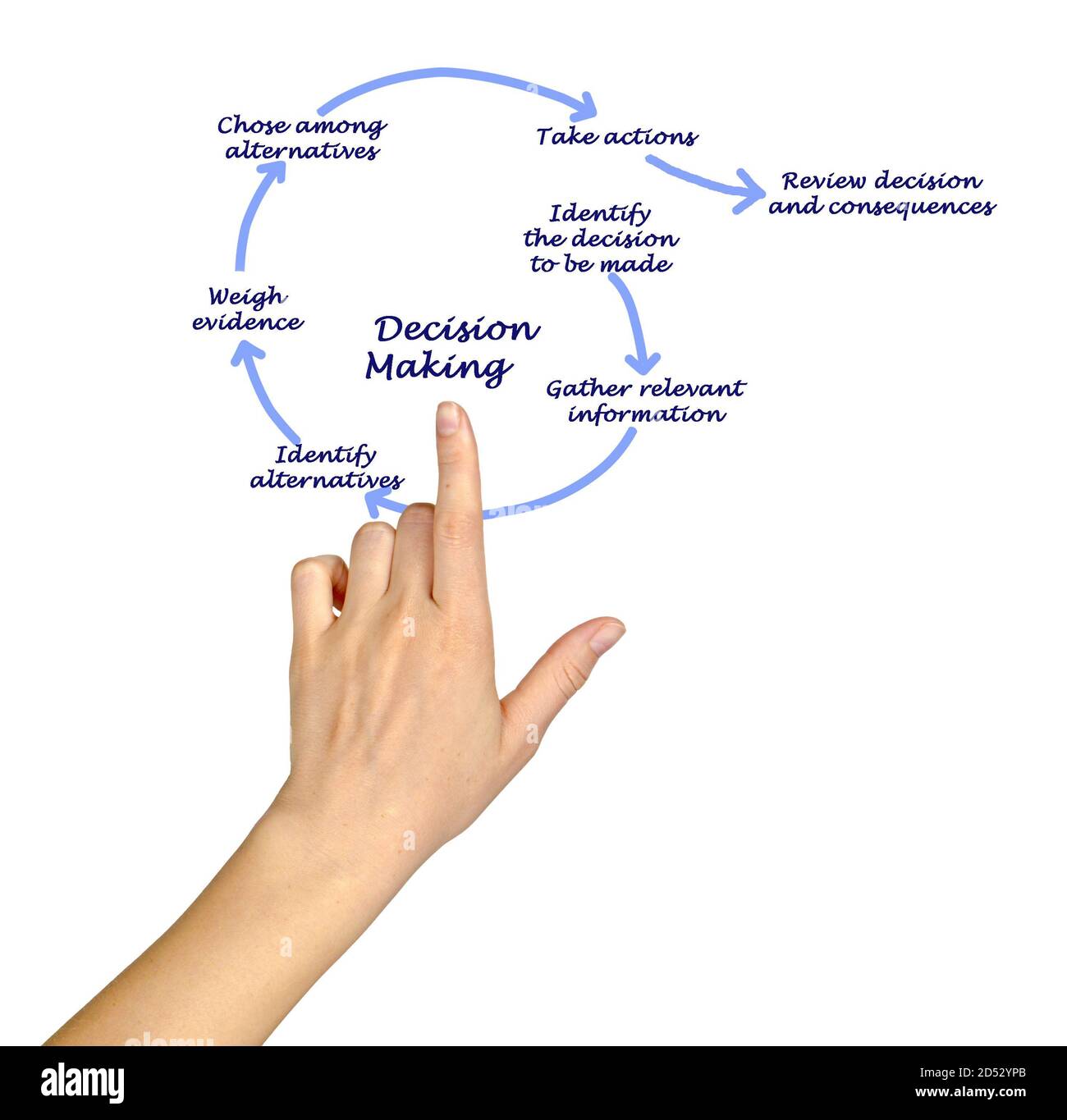 Seven Steps of Decision Making Stock Photo - Alamy