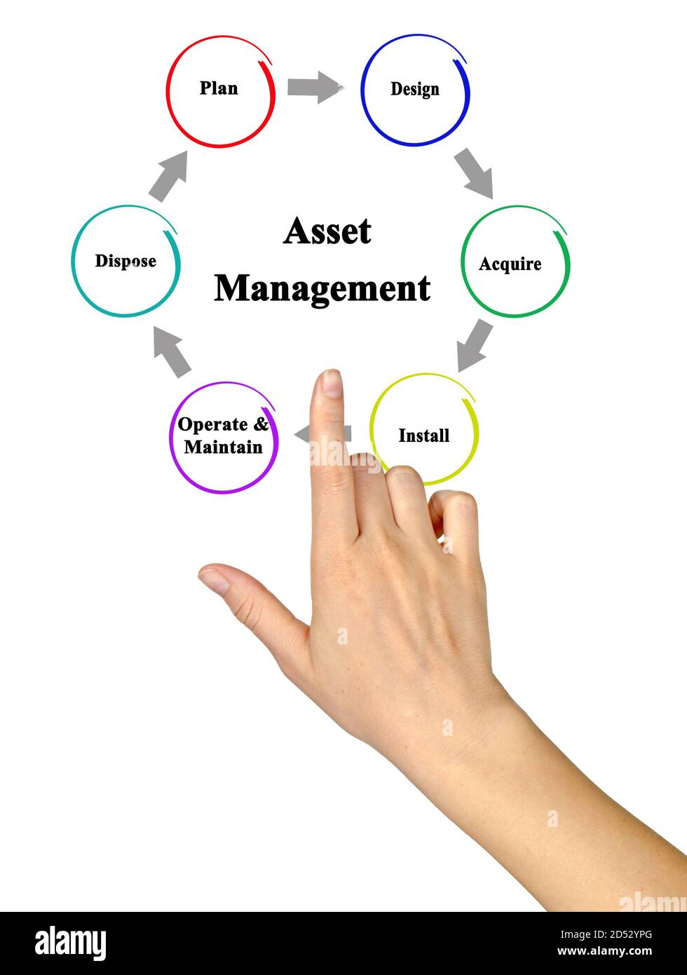 Six Components of Asset Management Stock Photo - Alamy