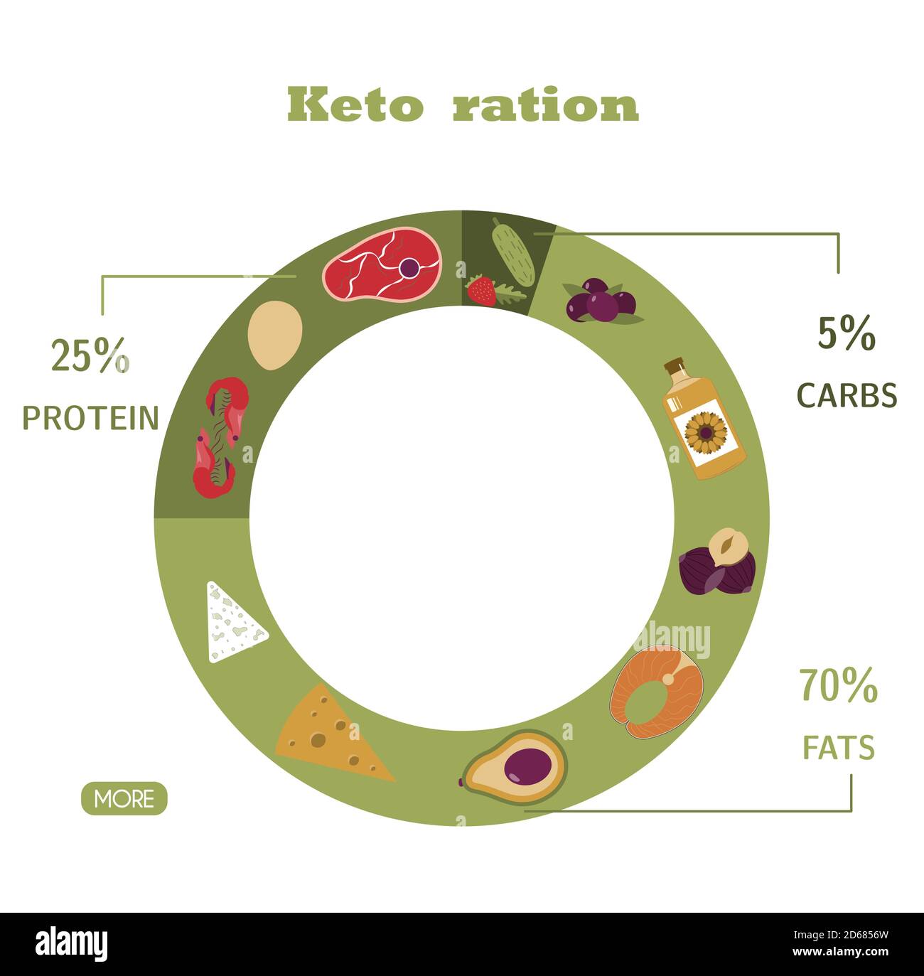 Pyramid of nutrition on the keto diet. Foods, calculation of water, beverages, fat, protein and carbohydrates for a healthy diet according to the keto diet. Infographics of healthy food. A brochure for familiarization with and compliance with the nutrition plan. Poster for advertising, poster or banner, for people who are losing weight. Stock Vector