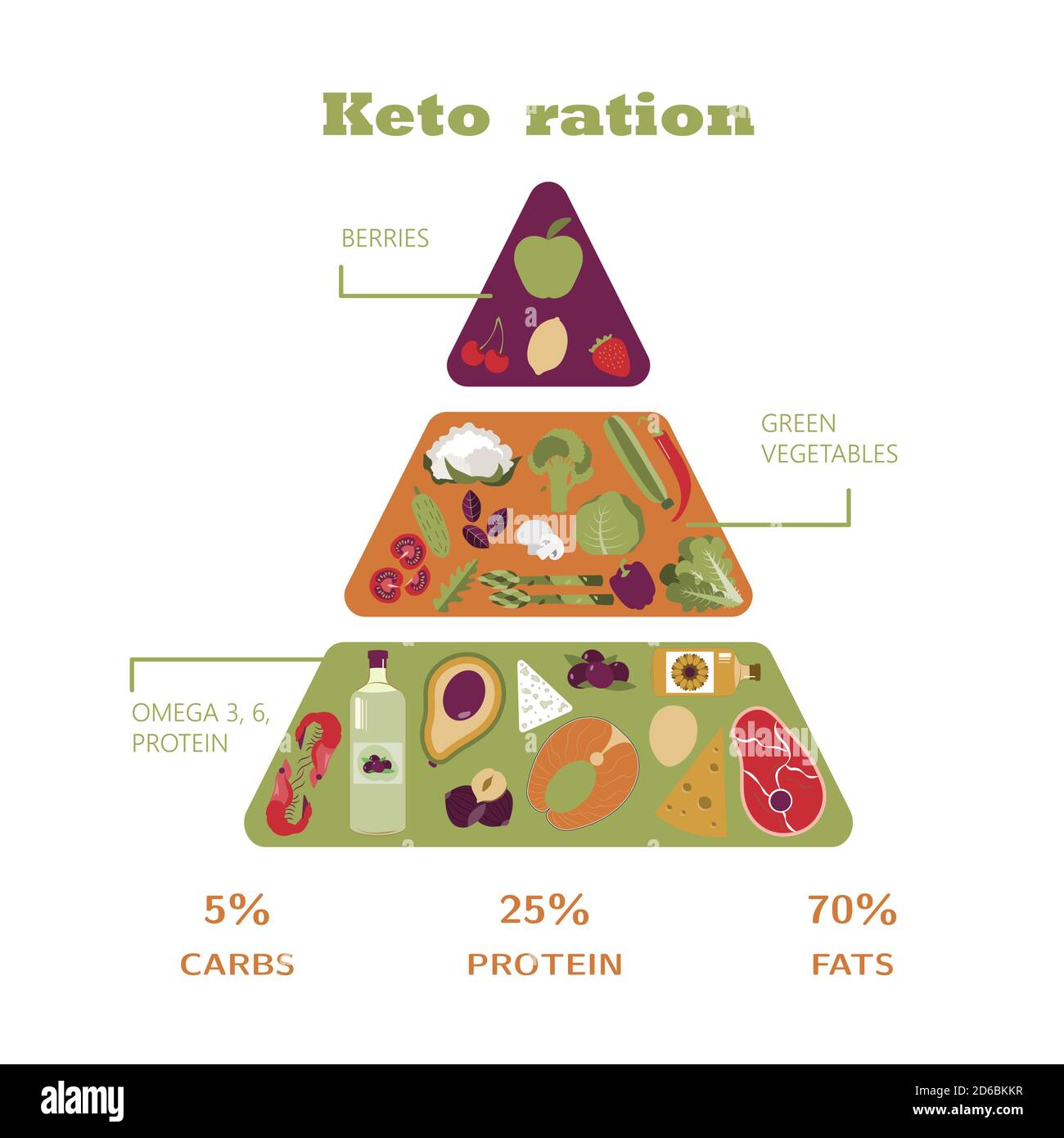 Pyramid of nutrition on the keto diet. Foods, calculation of water, beverages, fat, protein and carbohydrates for a healthy diet according to the keto diet. Infographics of healthy food. A brochure for familiarization with and compliance with the nutrition plan. Poster for advertising, poster or banner, for people who are losing weight. Stock Vector