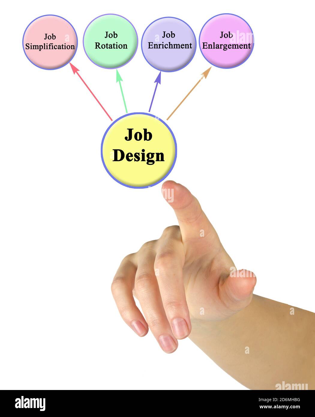 Four goals of Job Design Stock Photo Alamy