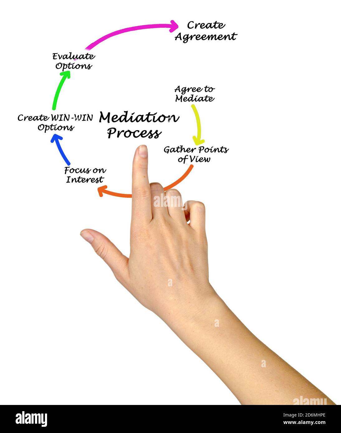 Six Components of Mediation Process Stock Photo Alamy