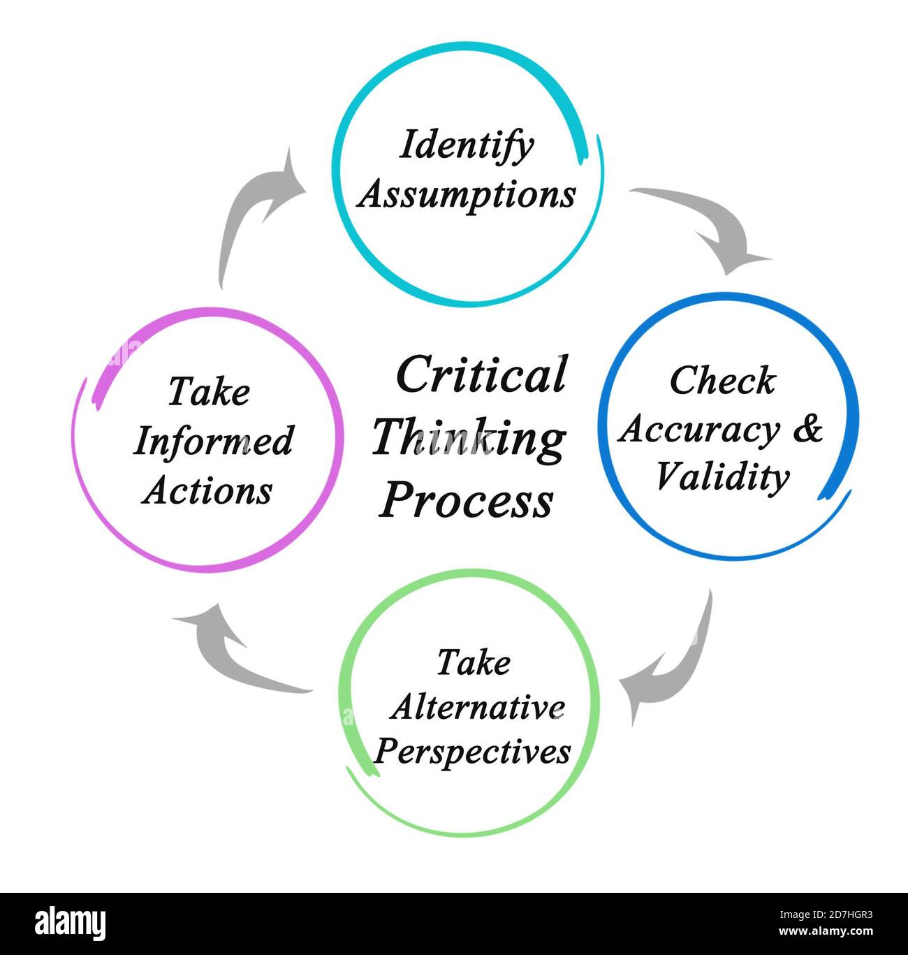 is critical thinking a linear process