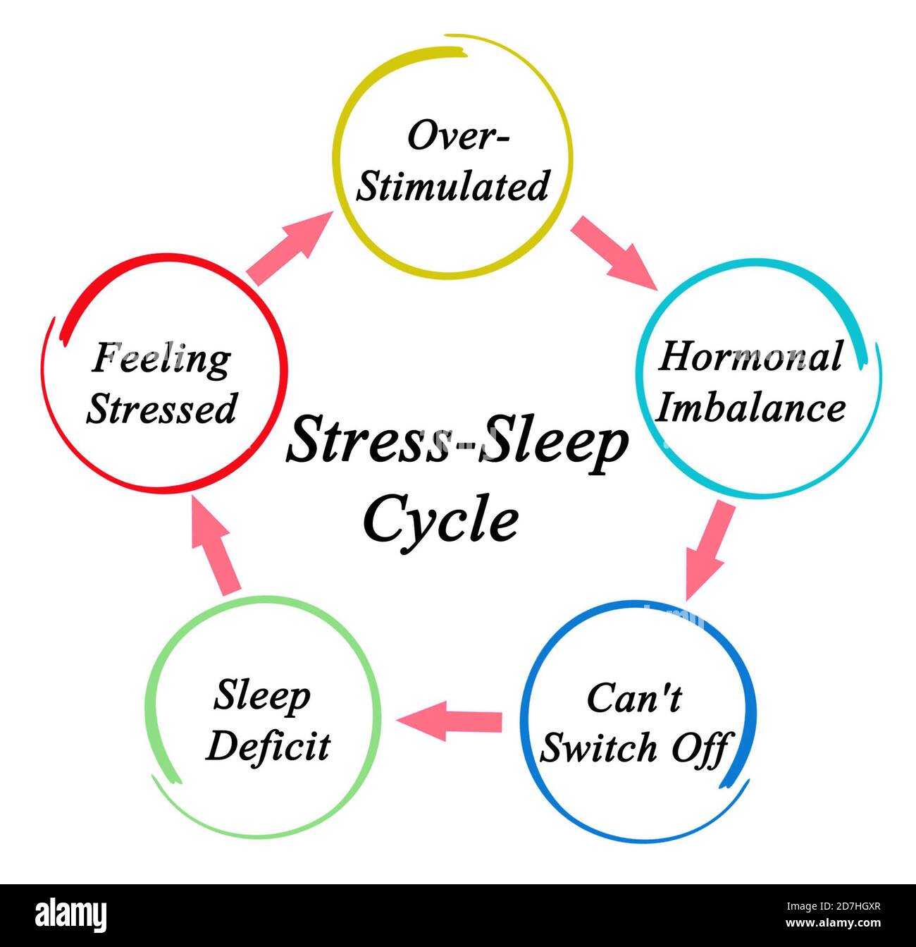 five-components-of-stress-sleep-cycle-stock-photo-alamy