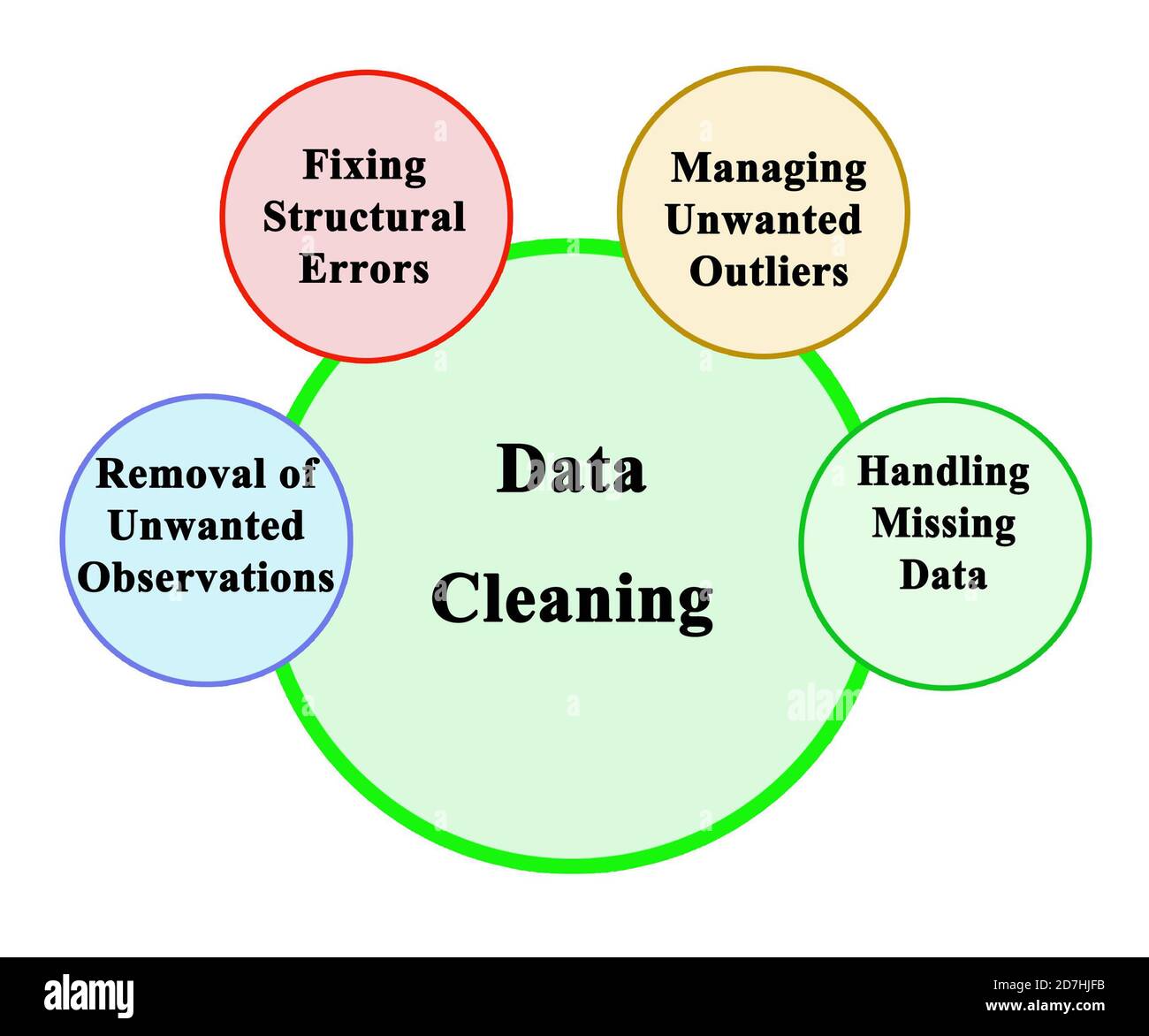 Four Components Of Data Cleaning Stock Photo Alamy