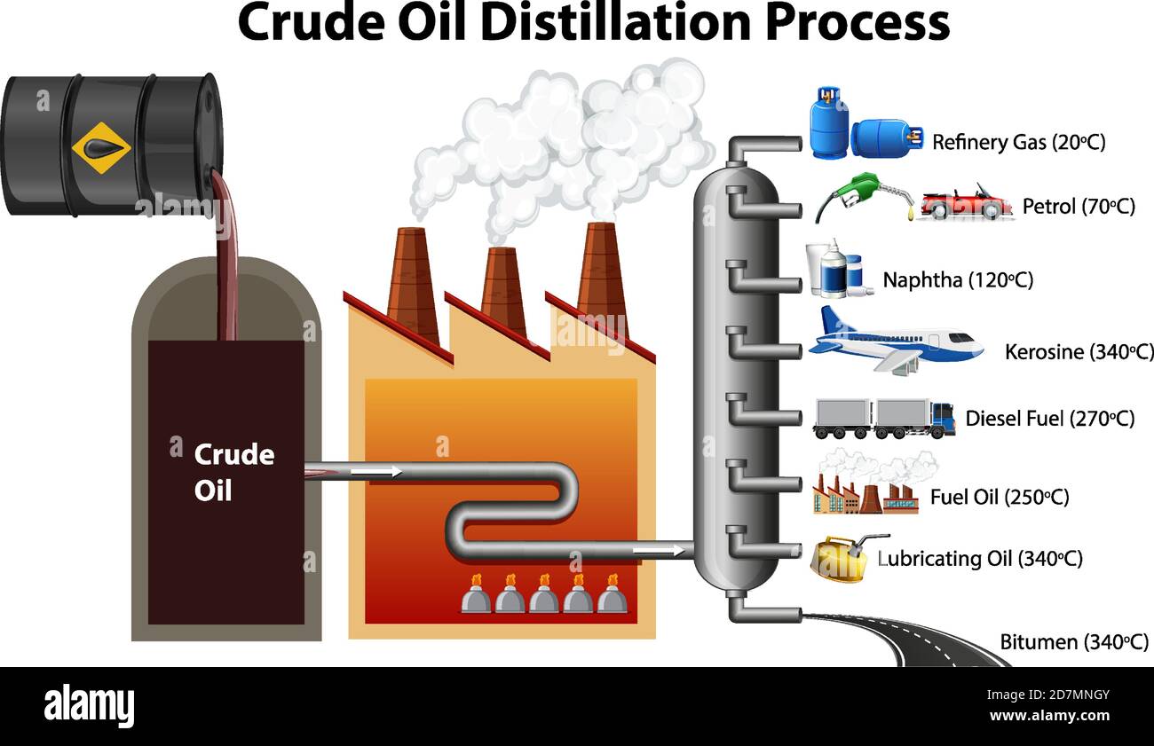 Crude oil distillation process isolated on white background illustration Stock Vector Image & Art - Alamy Crude oil distillation process isolated on white background illustration Stock Vector Image & Art - Alamy