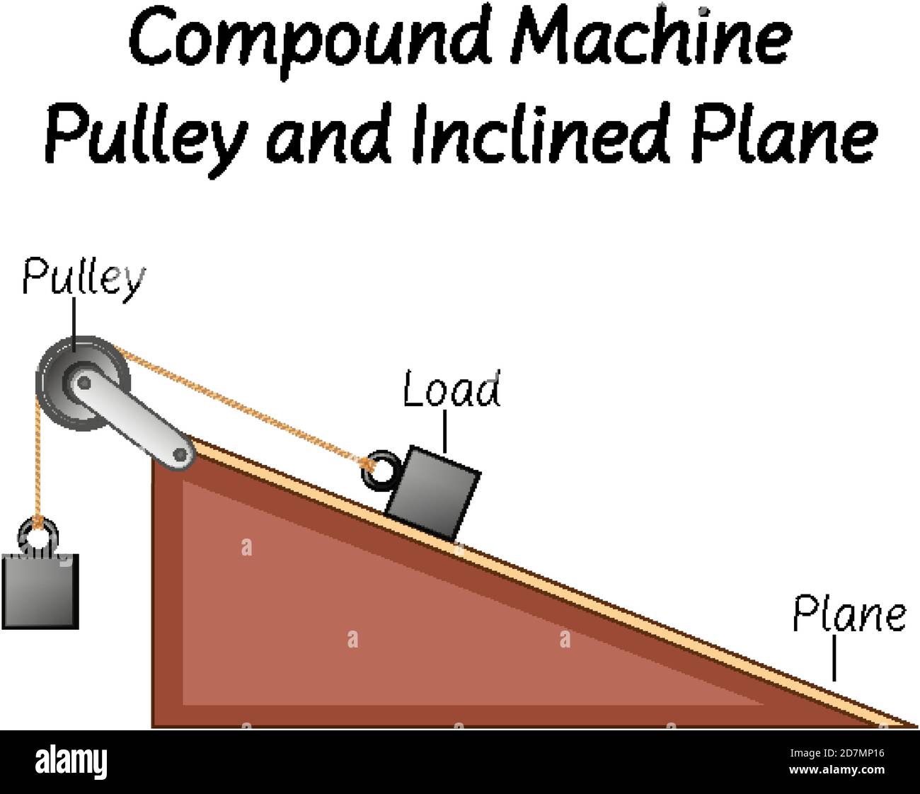 Science compound machine pulley and inclined plane diagrams illustration Stock Vector