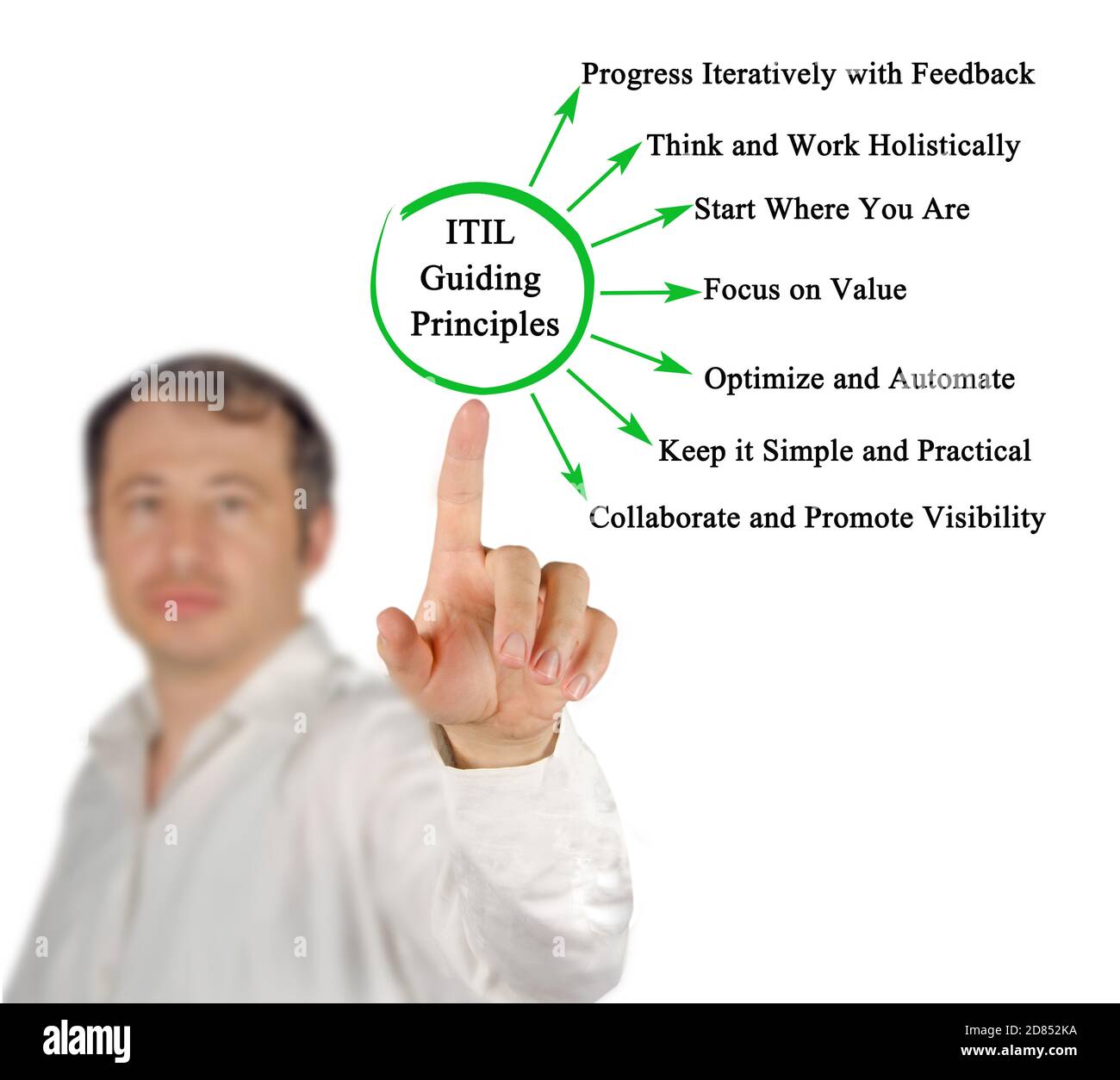 Seven Guiding Principles For ITIL Stock Photo Alamy