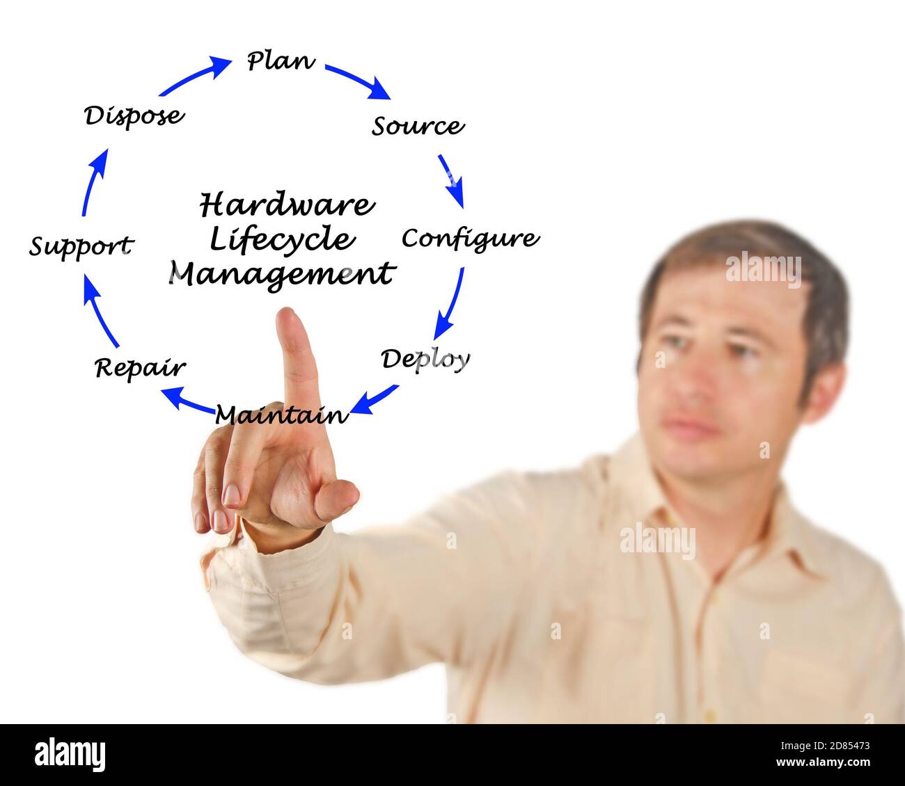 Eight Steps of Hardware Lifecycle Management Stock Photo Alamy