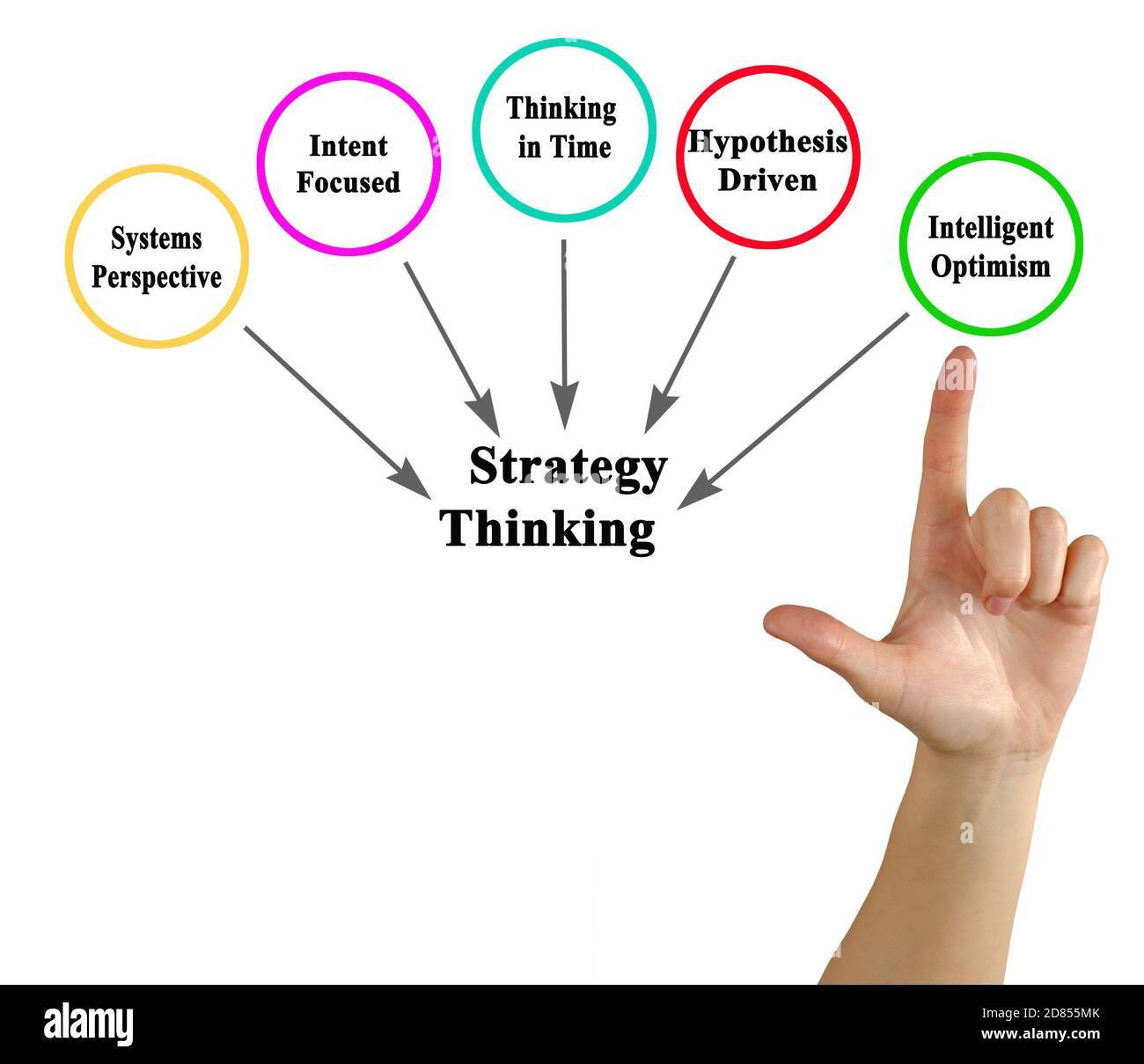 five-components-of-strategy-thinking-stock-photo-alamy
