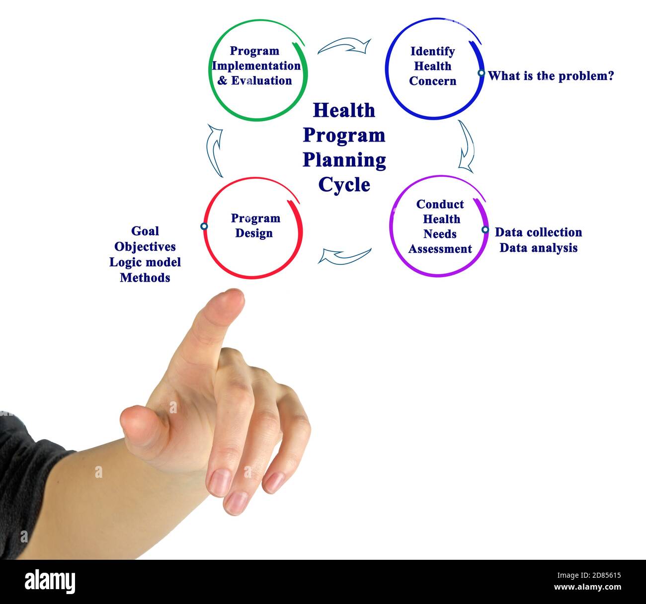 Cycle Of Health Program Planning Stock Photo Alamy