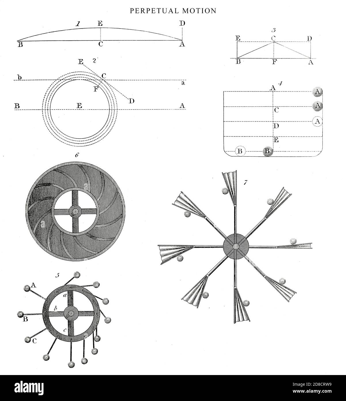 Perpetual motion is the motion of bodies that continues forever. A perpetual motion machine is a hypothetical machine that can do work infinitely without an energy source. This kind of machine is impossible, as it would violate the first or second law of thermodynamics. Copperplate engraving From the Encyclopaedia Londinensis or, Universal dictionary of arts, sciences, and literature; Volume XVI;  Edited by Wilkes, John. Published in London in 1819 Stock Photo