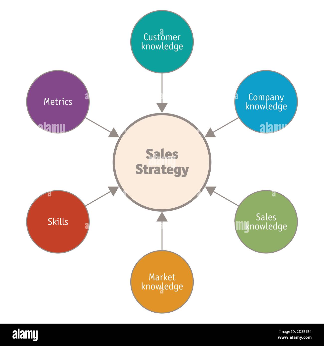 Illustration of Sales Strategy components Stock Vector Image & Art Alamy