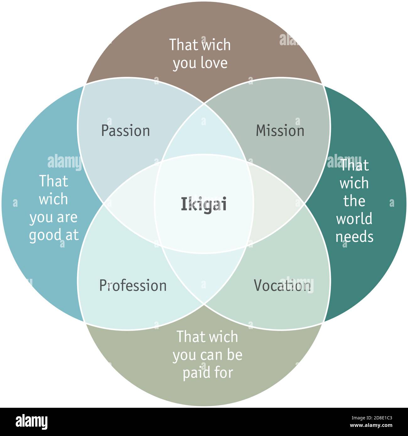 Illustration of Ikigai, self realisation, meaning of life concept Stock ...