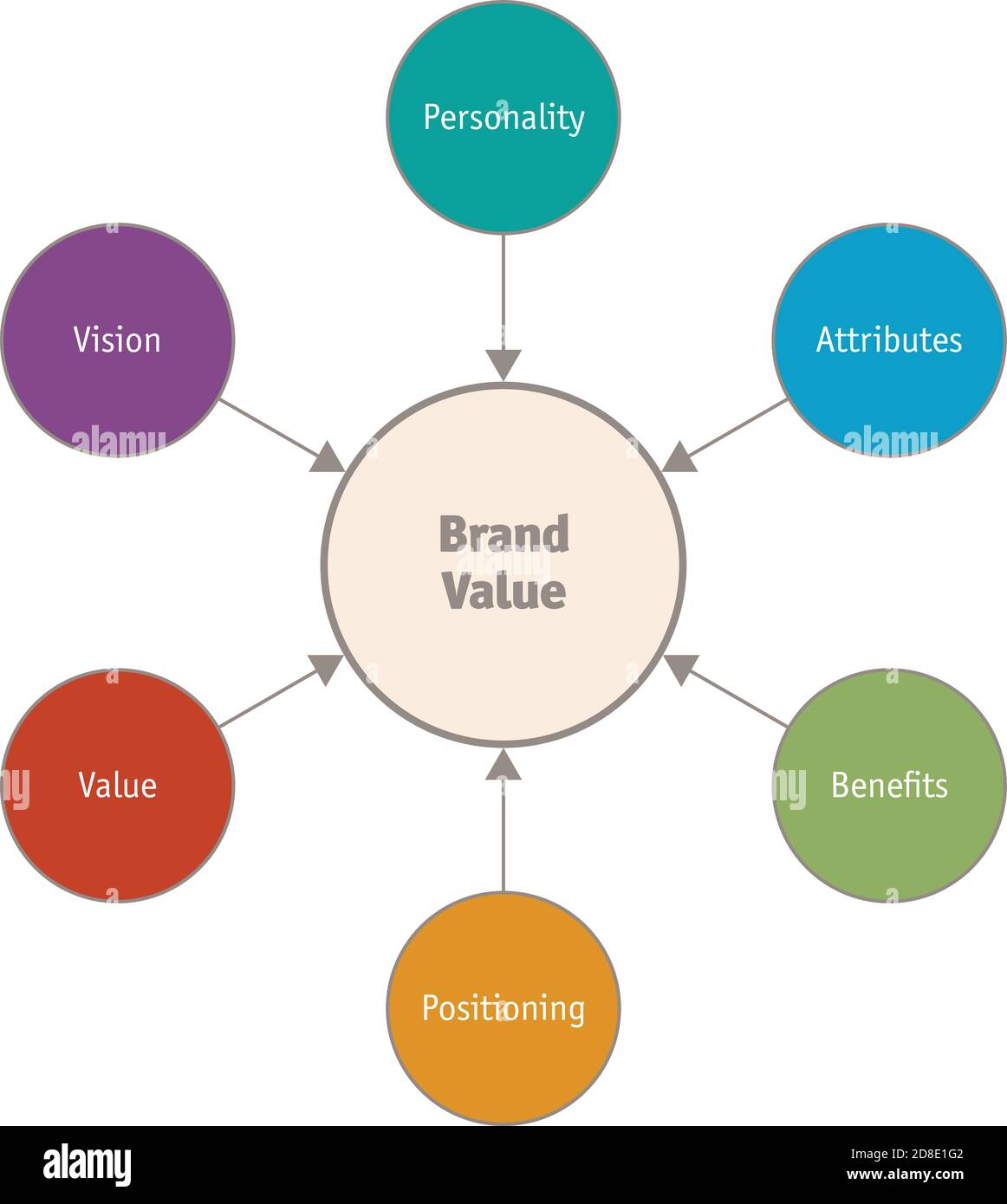 Diagram of components of Brand Value Stock Vector Image & Art Alamy