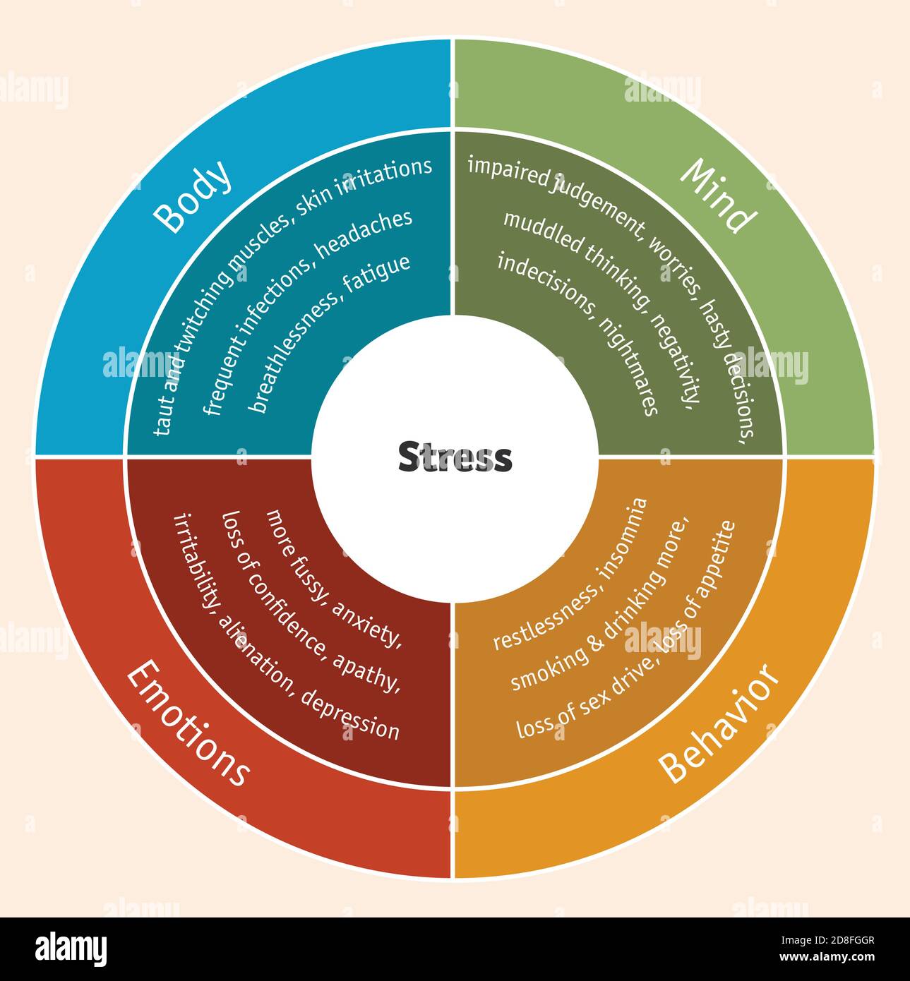 The impact of stress on mind, behavior, emotions and body Stock Vector ...